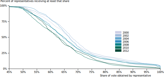 Cumulative vote share distribution